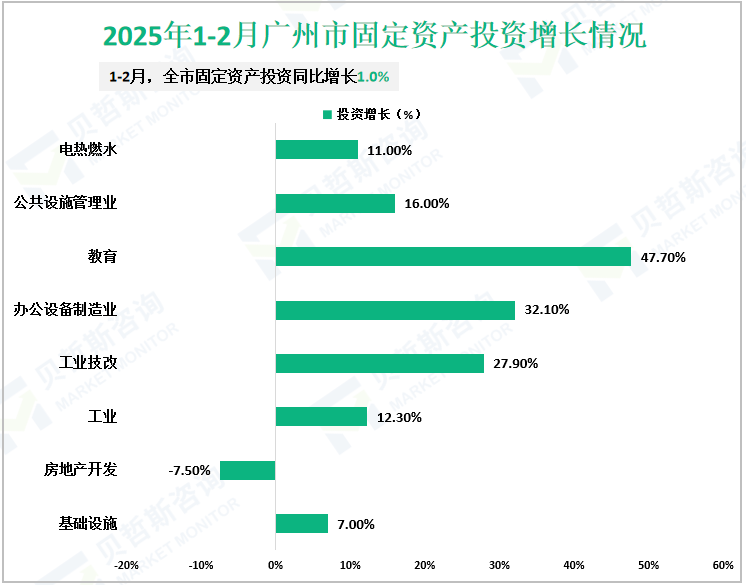 2025年1-2月广州市固定资产投资增长情况