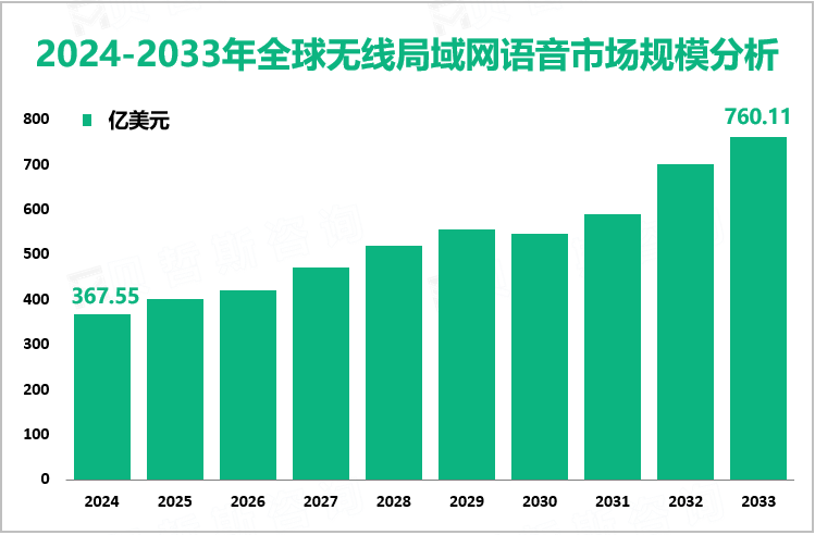 2024-2033年全球无线局域网语音市场规模分析