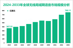 无线局域网语音增长趋势：2024-2033年全球市场规模将增长392.56亿美元