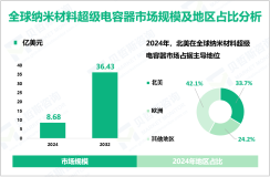 纳米材料超级电容器区域市场分析：2024年北美、欧洲市场份额分别为33.7%、24.2%