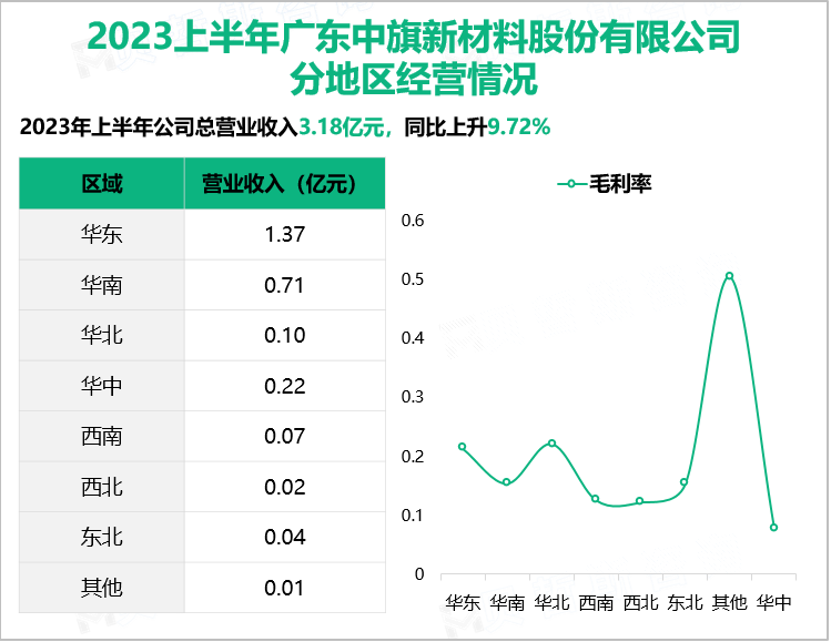 2023上半年广东中旗新材料股份有限公司 分地区经营情况