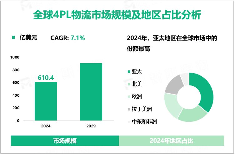 全球4PL物流市场规模及地区占比分析