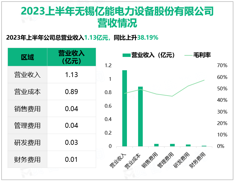 2023上半年无锡亿能电力设备股份有限公司 营收情况