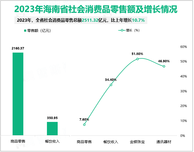 2023年海南省社会消费品零售额及增长情况