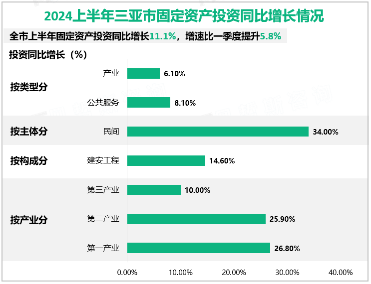 2024上半年三亚市固定资产投资同比增长情况