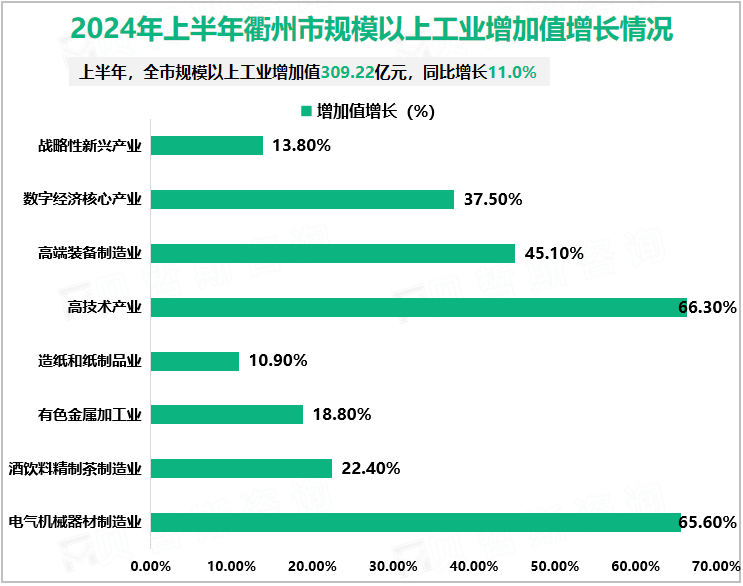 2024年上半年衢州市规模以上工业增加值增长情况