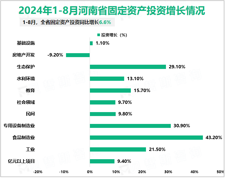 2024年1-8月河南省固定资产投资增长情况