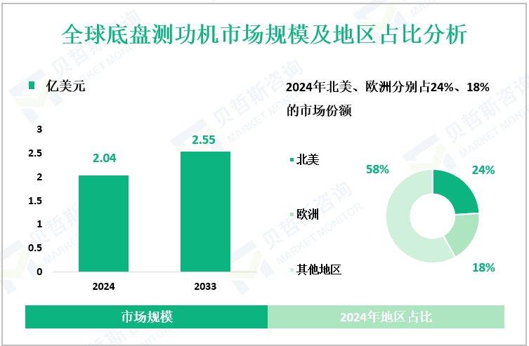 全球底盘测功机市场规模及地区占比分析