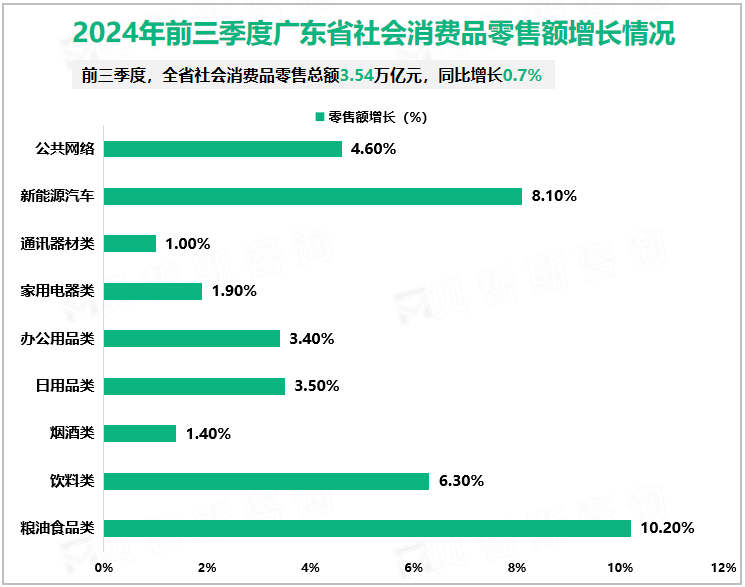 2024年前三季度广东省社会消费品零售额增长情况