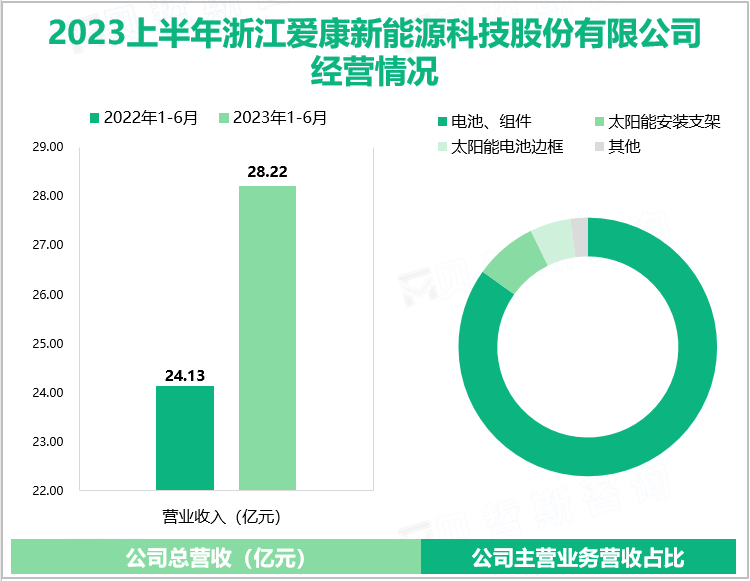 2023上半年浙江爱康新能源科技股份有限公司经营情况