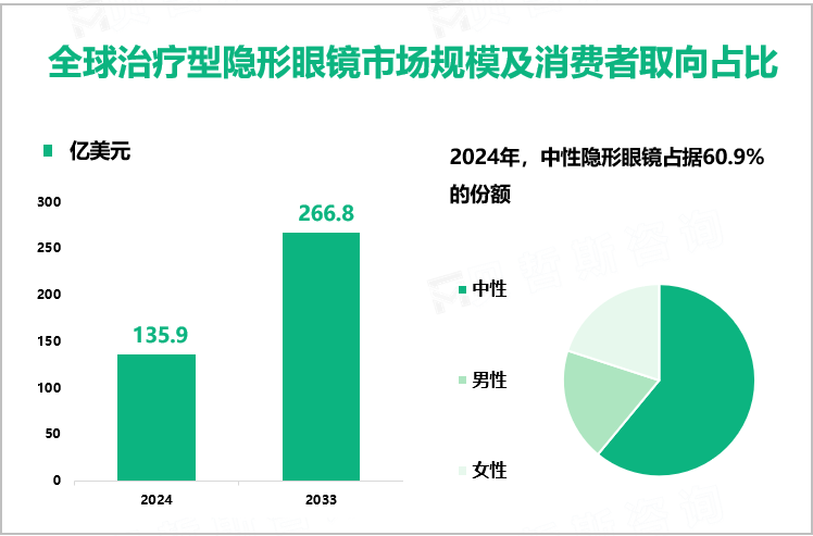 全球治疗型隐形眼镜市场规模及消费者取向占比