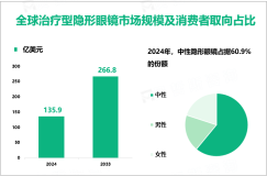 2024年全球治疗型隐形眼镜市场规模为135.9亿美元，美沙菲尔康材料占34.9%