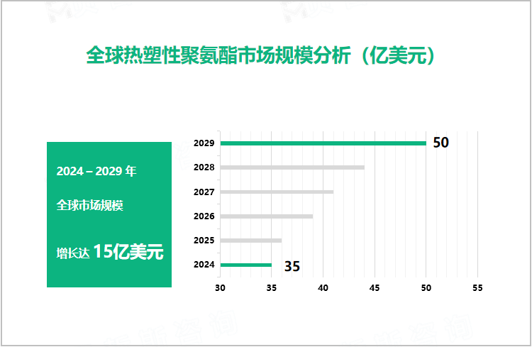 全球热塑性聚氨酯市场规模分析（亿美元）