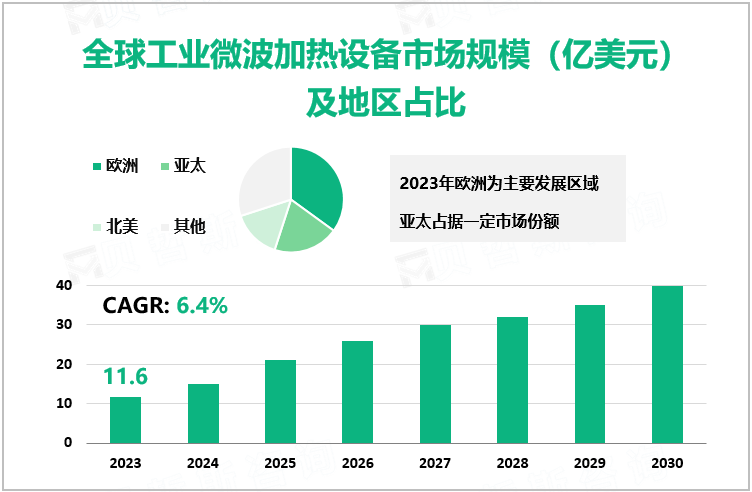 全球工业微波加热设备市场规模（亿美元）及地区占比