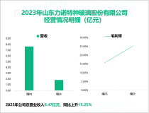 力诺特玻专注于玻璃制品的研发和生产，其营收在2023年为9.47亿元

