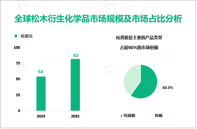 全球松木衍生化学品市场规模及市场占比分析