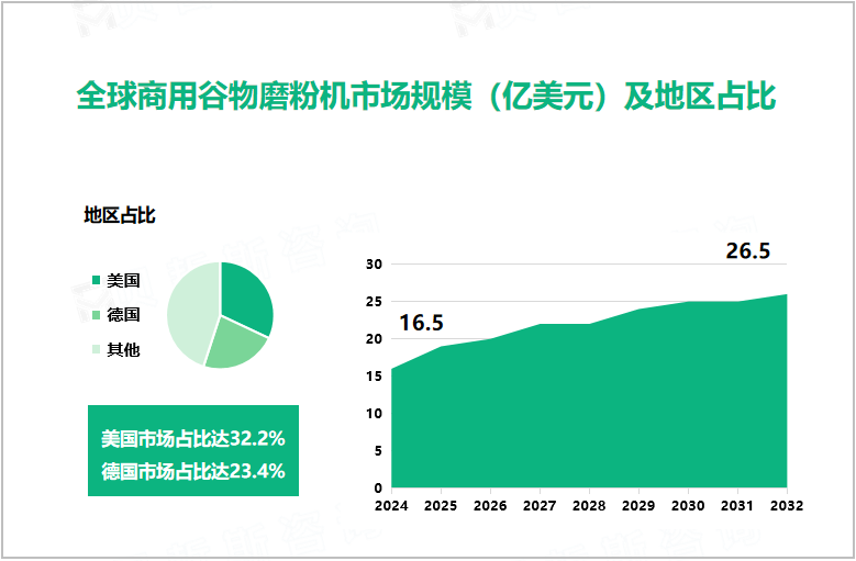 全球商用谷物磨粉机市场规模（亿美元）及地区占比