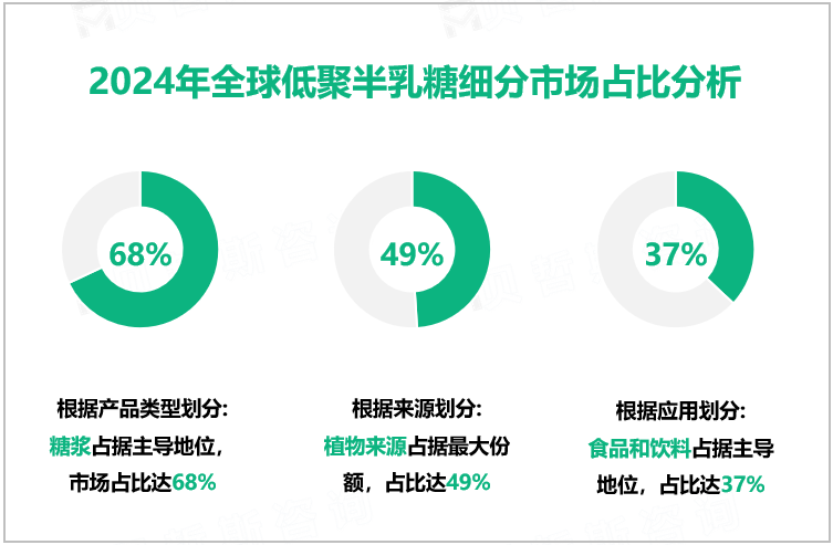 2024年全球低聚半乳糖细分市场占比分析