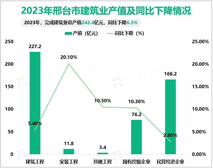 2023年邢台市建筑业产值及同比下降情况