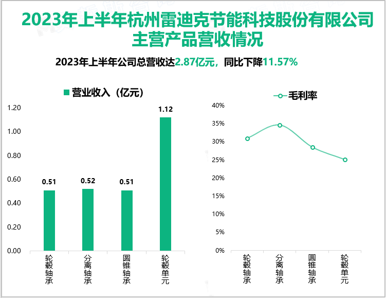 2023年上半年杭州雷迪克节能科技股份有限公司主营产品营收情况