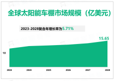 预计到2028年全球太阳能车棚行业市场规模将达到15.65亿美元，政府激励措施和环保意识增强促进行业发展