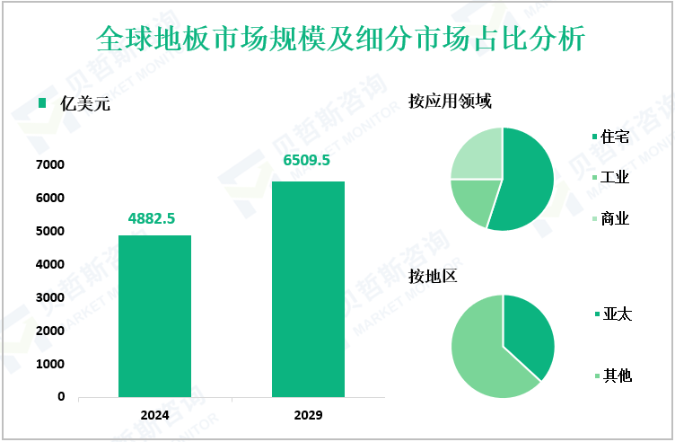 全球地板市场规模及细分市场占比分析