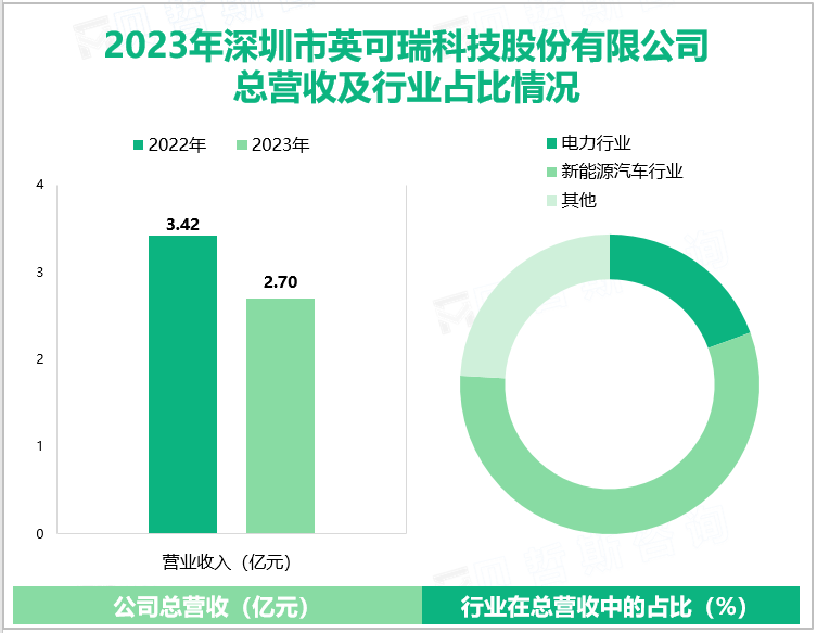 2023年深圳市英可瑞科技股份有限公司总营收及行业占比情况