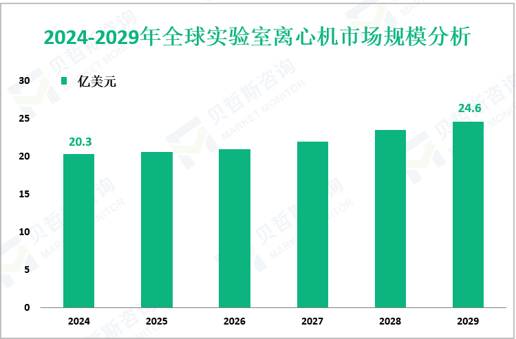 2024-2029年全球实验室离心机市场规模分析