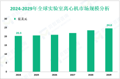 实验室离心机行业前景：预计到2029年全球市场规模将增至24.6亿美元