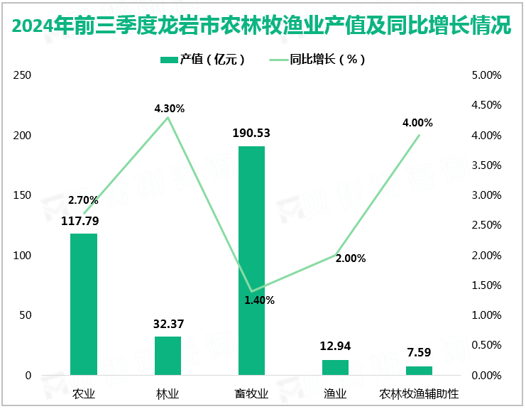 2024年前三季度龙岩市农林牧渔业产值及同比增长情况