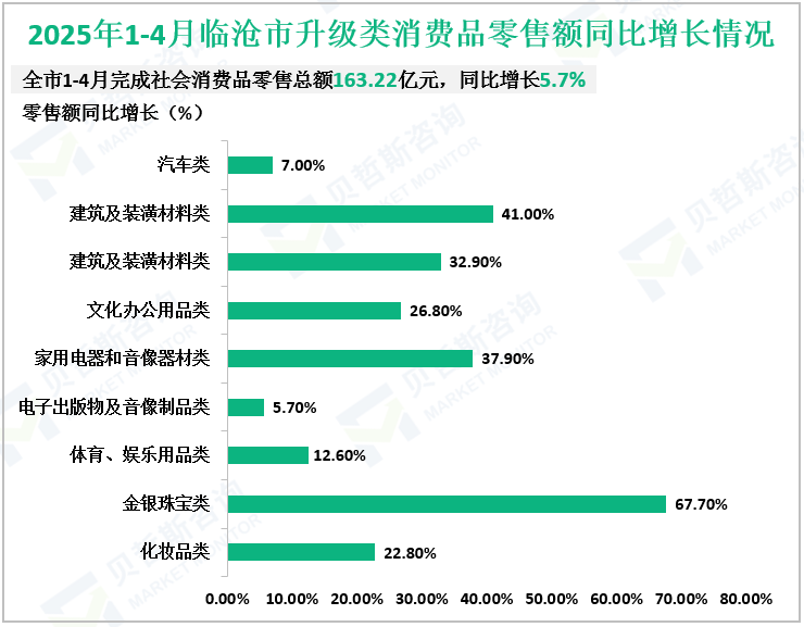 2025年1-4月临沧市升级类消费品零售额同比增长情况
