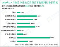 2025年1-4月临沧市完成社会消费品零售总额163.22亿元，同比增长5.7%