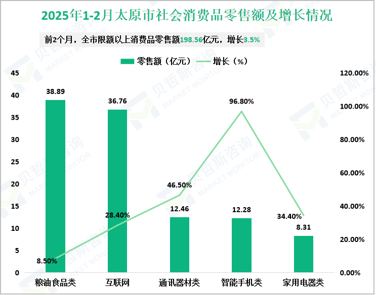 2025年1-2月太原市社会消费品零售额及增长情况