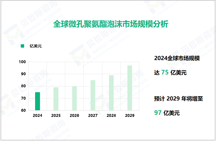 全球微孔聚氨酯泡沫市场规模分析