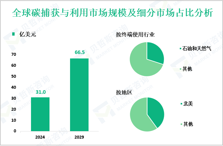 全球碳捕获与利用市场规模及细分市场占比分析