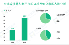 碳捕获与利用前景分析：预计到2029年全球市场规模将达到66.5亿美元