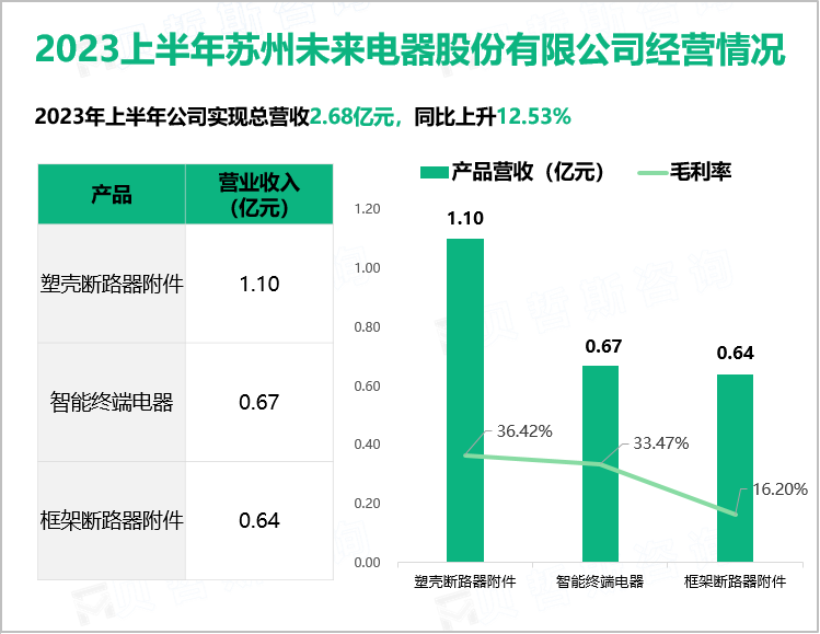 2023上半年苏州未来电器股份有限公司经营情况