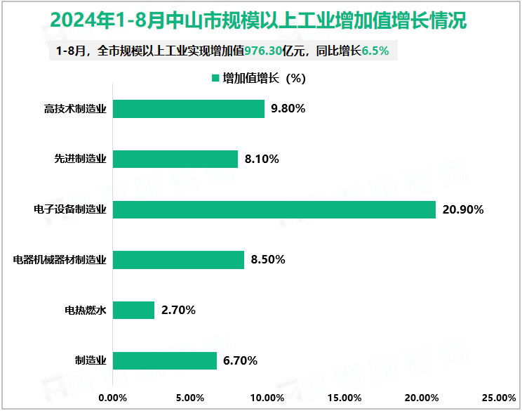 2024年1-8月中山市规模以上工业增加值增长情况