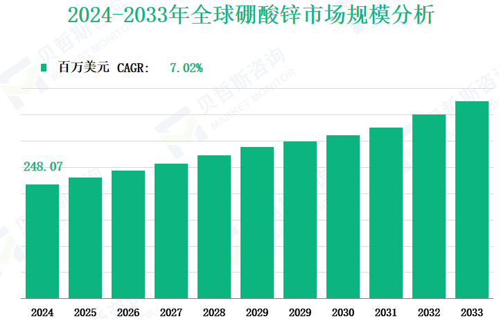 2024-2033年全球硼酸锌市场规模分析