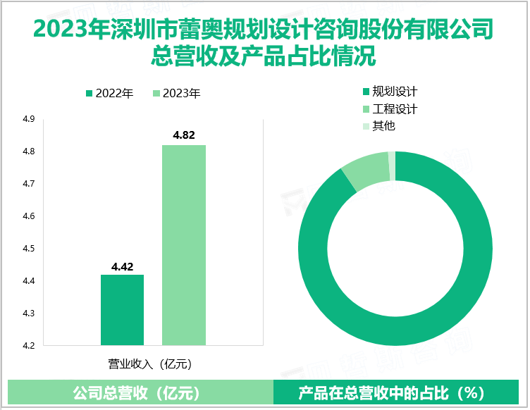 2023年深圳市蕾奥规划设计咨询股份有限公司总营收及产品占比情况