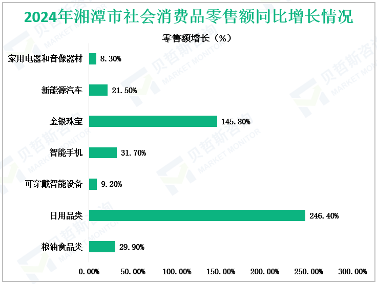 2024年湘潭市社会消费品零售额同比增长情况