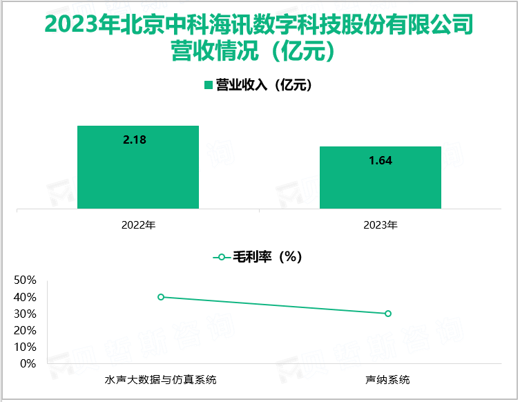 2023年北京中科海讯数字科技股份有限公司营收情况(亿元)