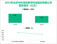 中科海讯专注于声纳装备领域的新品研制，其营收在2023年为1.64亿元