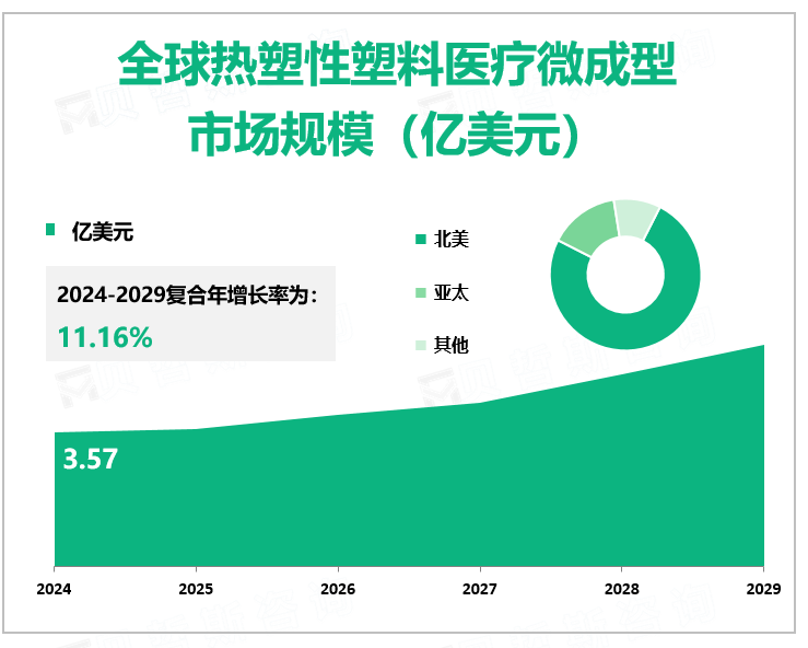 全球热塑性塑料医疗微成型 市场规模（亿美元）