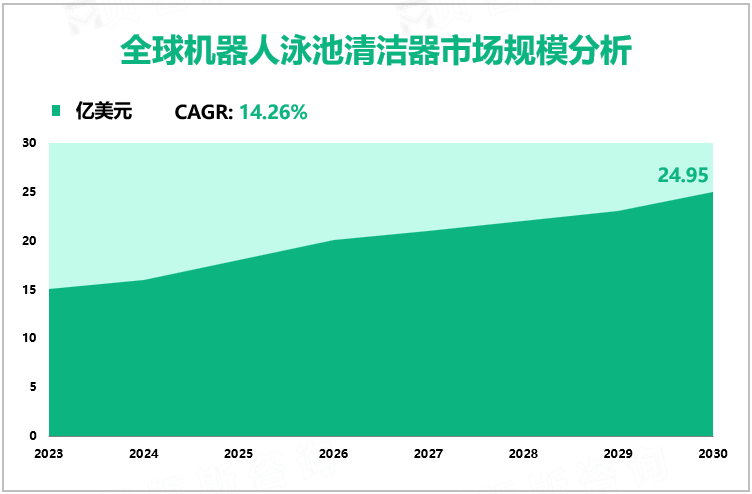 全球机器人泳池清洁器市场规模分析