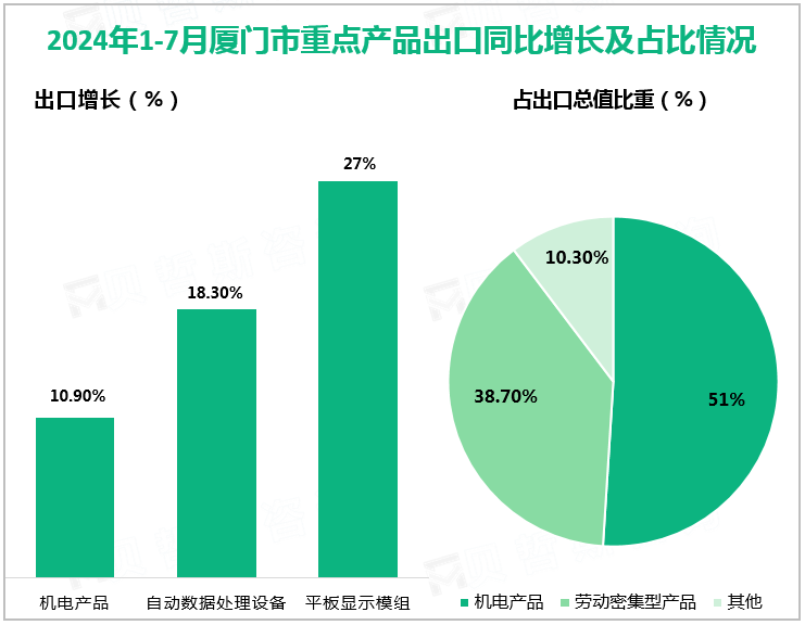 2024年1-7月厦门市重点产品出口同比增长及占比情况