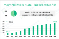 学习管理系统（LMS）发展概况：2024年全球市场规模为185.9亿美元