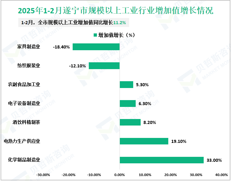 2025年1-2月遂宁市规模以上工业行业增加值增长情况