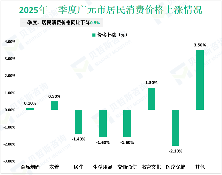 2025年一季度广元市居民消费价格上涨情况