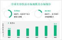 美容饮品增量市场：2024-2029年全球市场规模将增长13.3亿美元